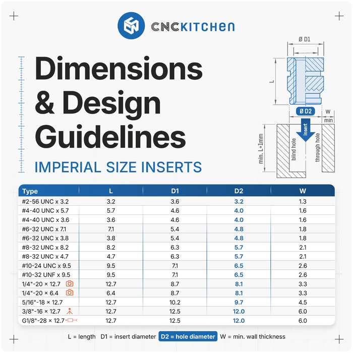 20 inserts 1/4"-20 UNC x 12.7 CNC Kitchen - Spécial appareil photo