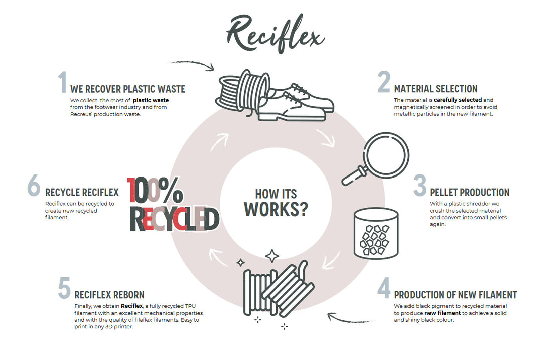 RECIFLEX fil recylé flexible Recreus noir - 750g 2.85 mm
