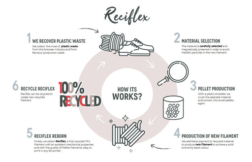 RECIFLEX : filament souple recyclé Recreus - 1.75 mm noir 750G